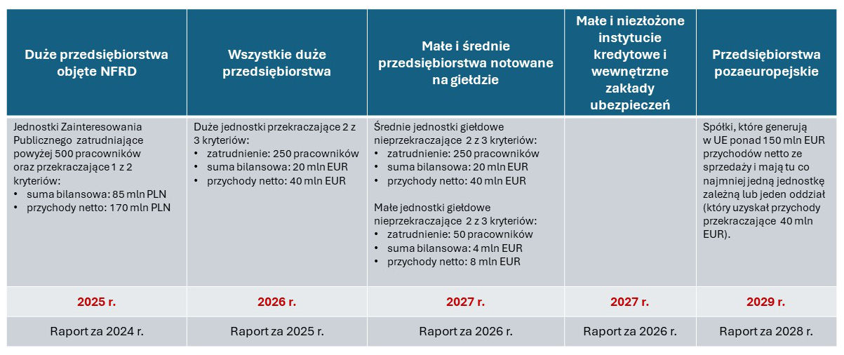 Kto jest objęty dyrektywą CSRD (Tabela)